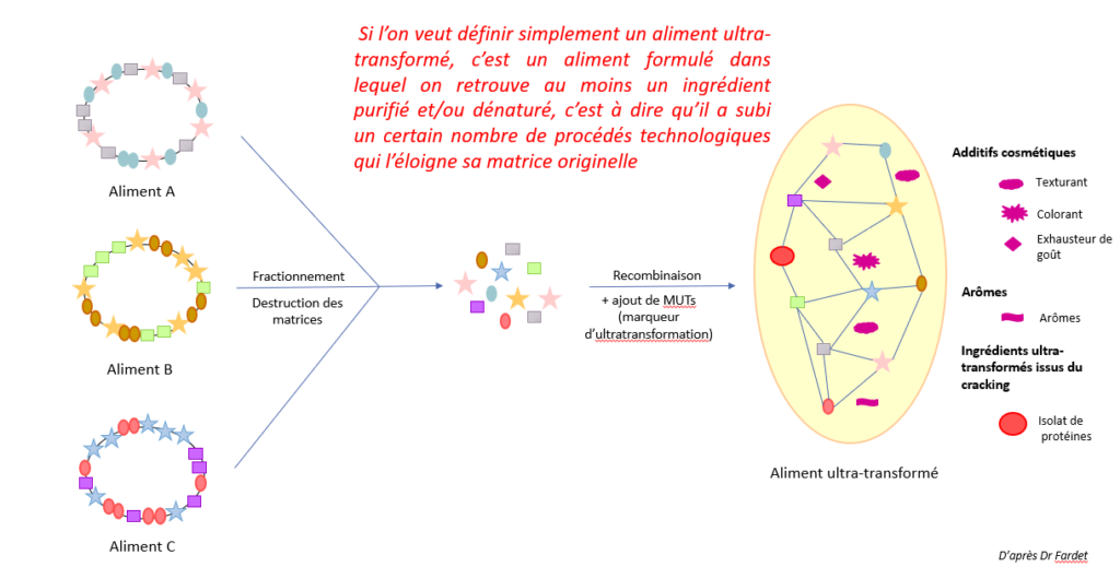 Définition aliment ultra transformé