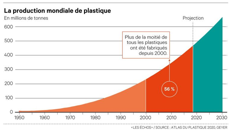 La production mondiale de plastique