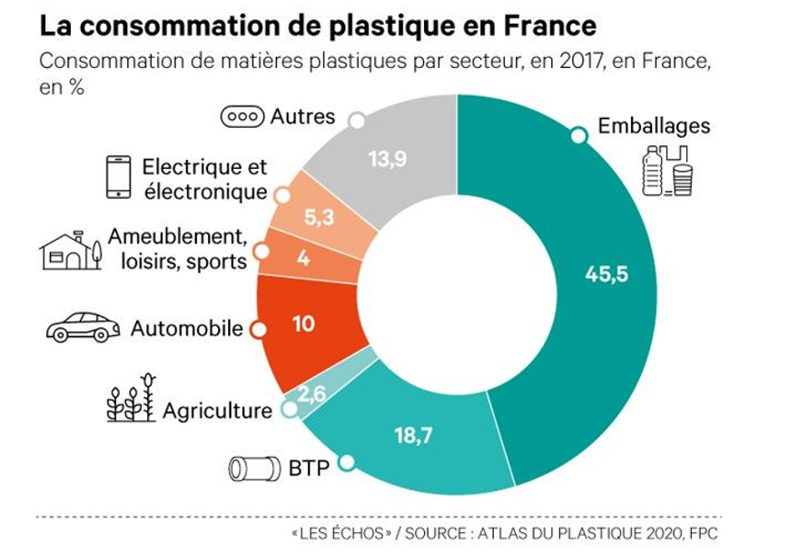 La consommation de plastique en France